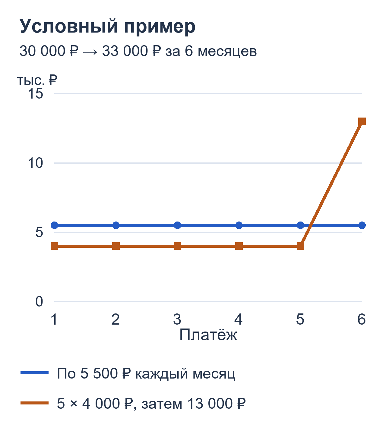 Пример графиков ежемесячных платежей